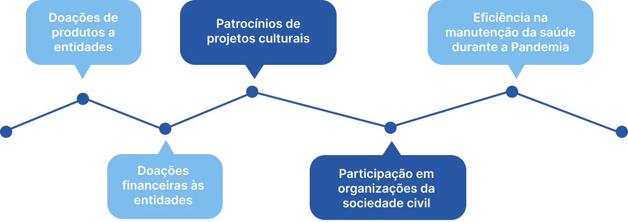 Responsabilidades Sociais